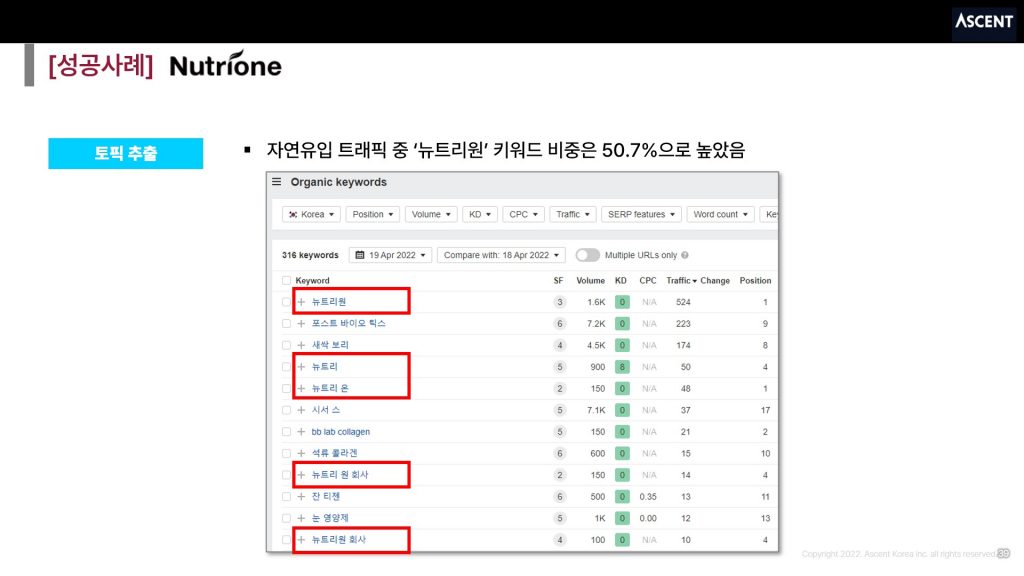 [뉴트리원] 자연유입 키워드 현황 브랜드 키워드 비중이 높음