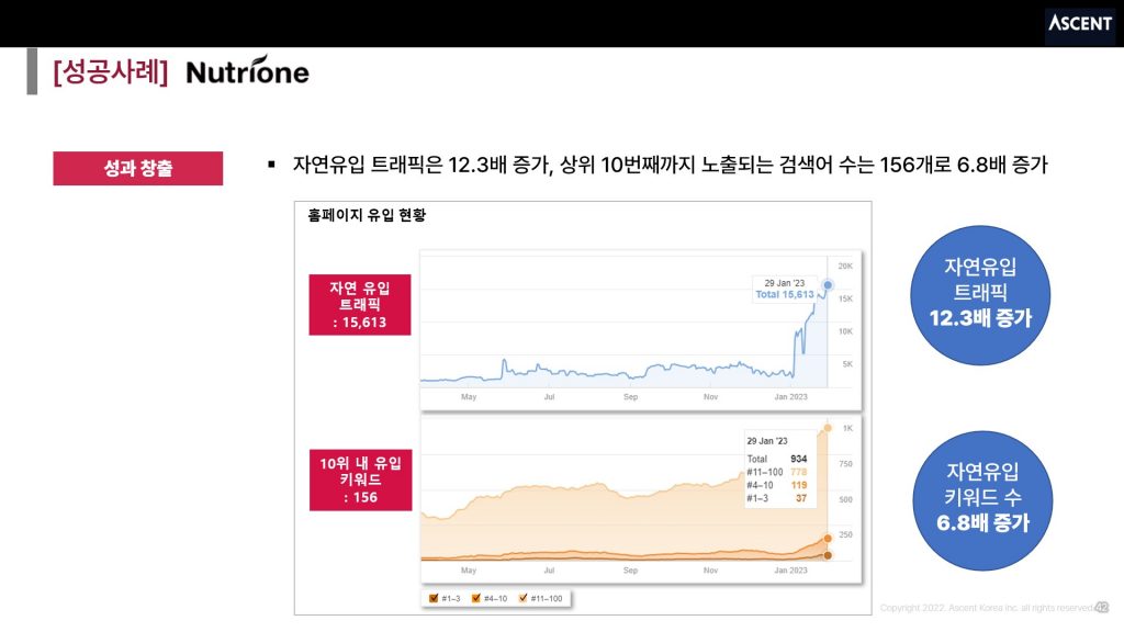 [뉴트리원] 자연유입 트래픽과 자연유입 키워드 성과 창출