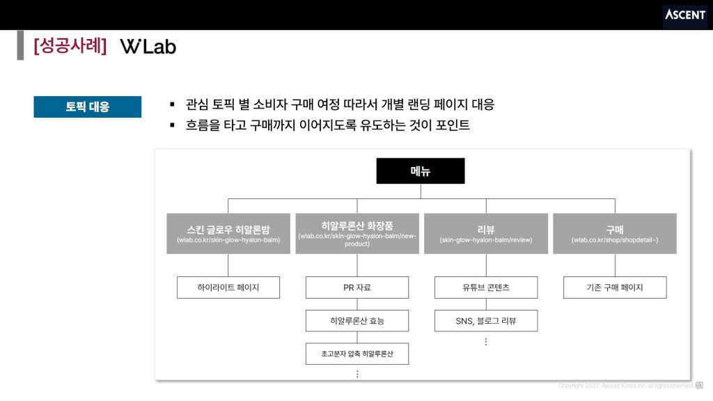 [더블유랩] 소비자 관심 토픽별 고객 구매 여정에 따라서 맞춤형 개별 랜딩 페이지로 대응