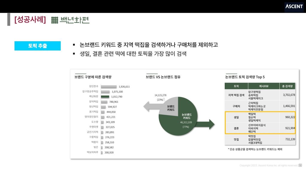 [백년화편] 떡과 관련된 생일 결혼 등 고객의 관심 토픽 발견