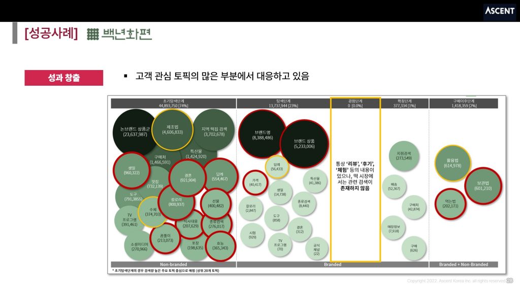 [백년화편] 떡과 관련되어 고객이 관심이 많은 주요 토픽에 대응