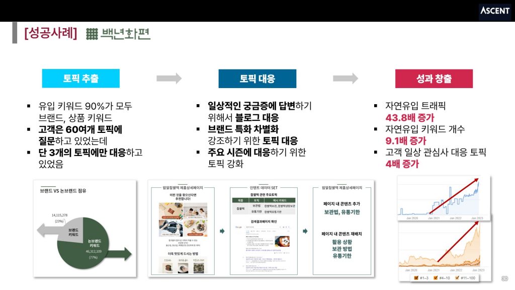 [백년화편] 떡과 관련된 주요 토픽 추출하고 이에 대응함으로써 탁월한 성과 창출