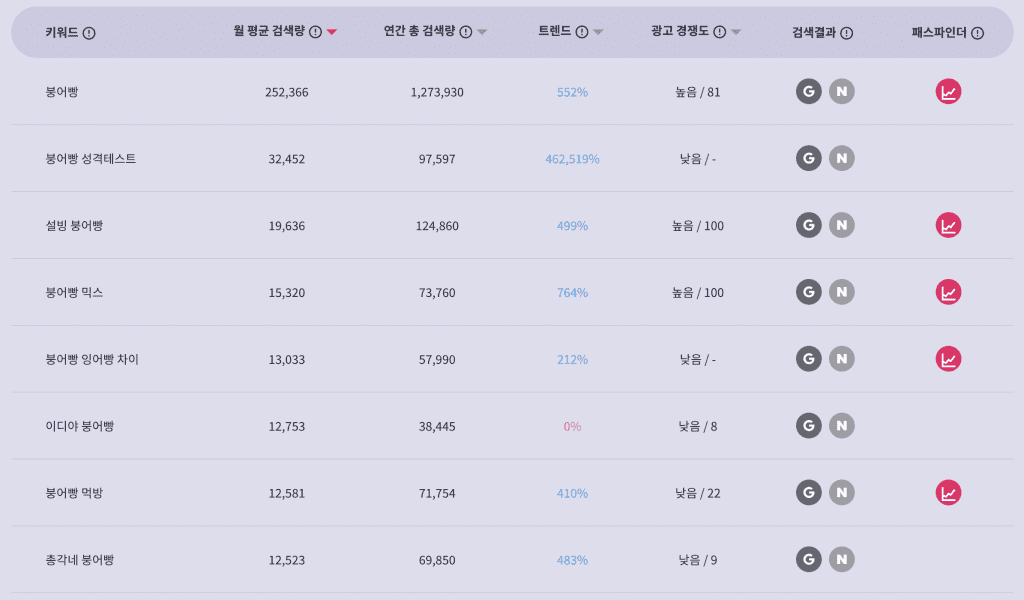 리스닝마인드 허블을 통해 붕어빵을 검색한 결과