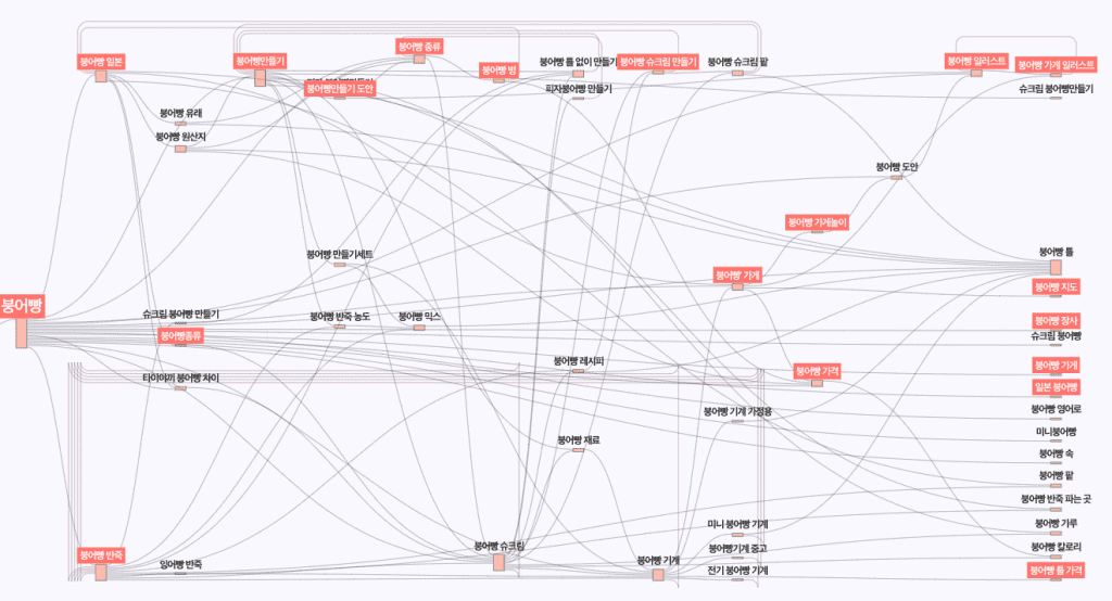 패스파인더로 알아본 붕어빵 관련 정보형 키워드