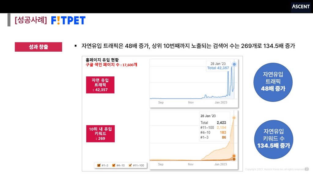 [핏펫] 자연유입 트래픽과 자연유입 키워드 성과