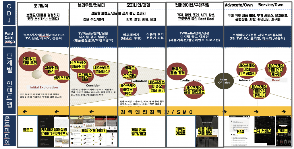 고객 여정을 중심으로 페이드 미디어 캠페인과 연계된 자사 미디어 콘텐츠 + SEO 연계 전략