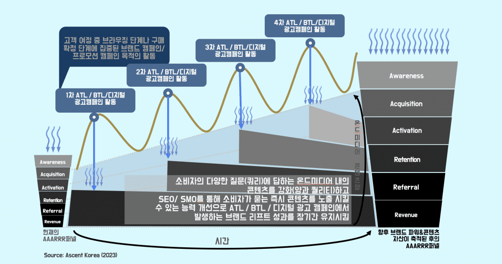 광고 캠페인으로 흔들고 온드 미디어 콘텐츠로 주워담는 성공적 통합 SEO