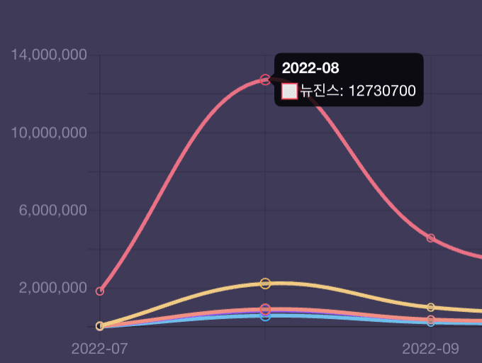 22년 8월 뉴진스 키워드 검색량