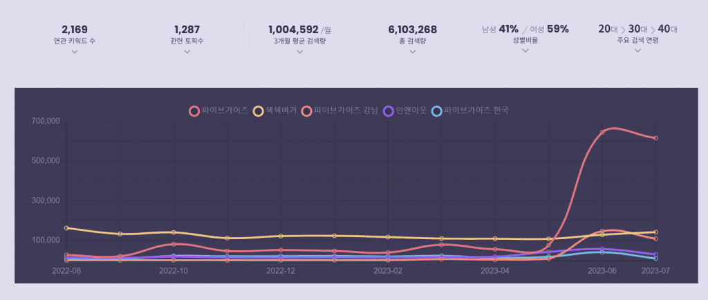 미국 3대 버거와 관련된 리스닝마인드 허블 검색 데이터