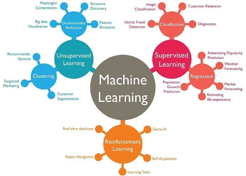 3 types of machine learning