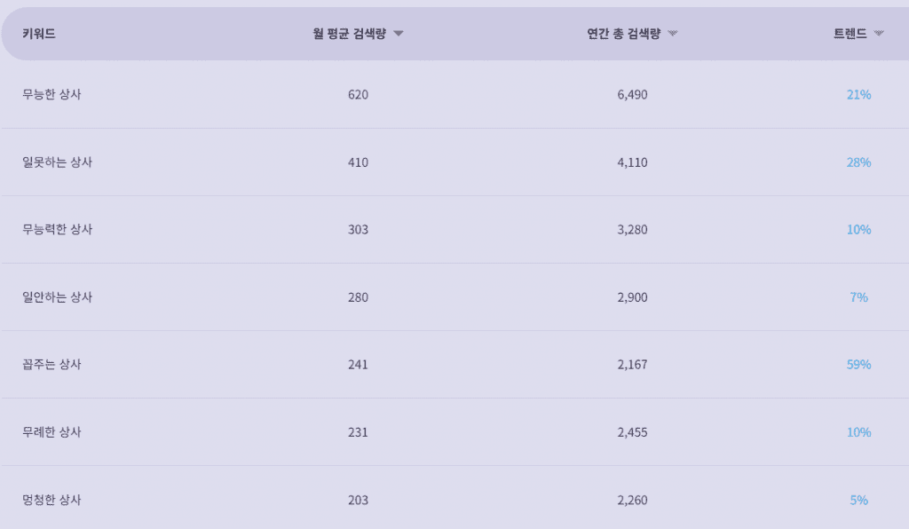 문제있는 상사들의 최근 검색량 추이