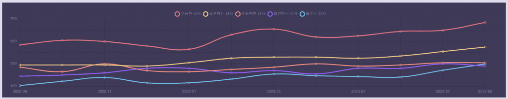 문제적 상사 검색량 연간 트랜드