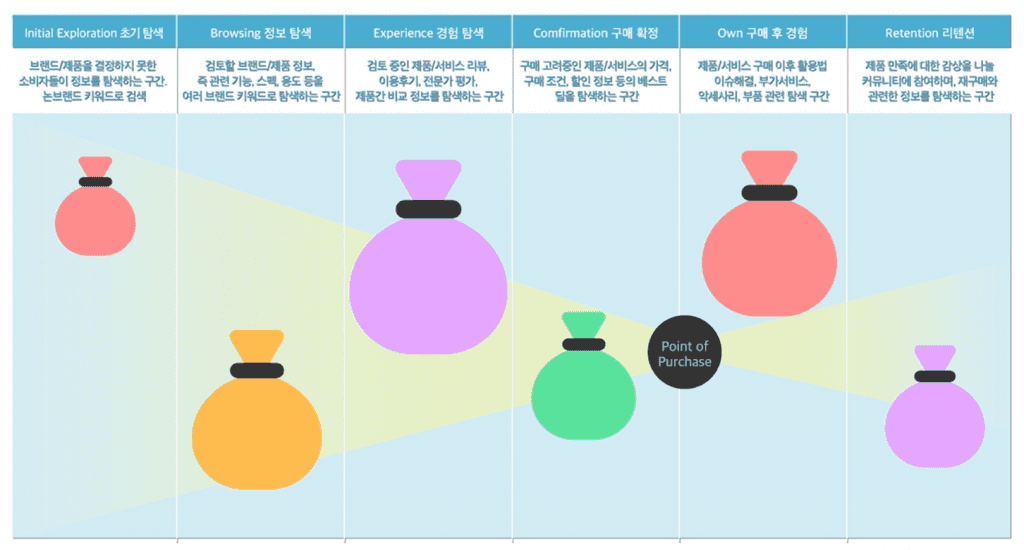 구매여정의 6단계