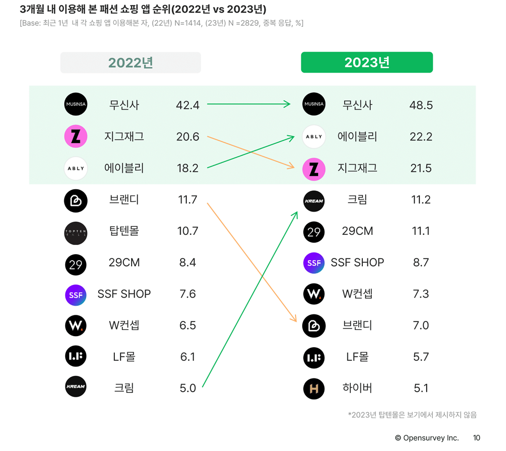 3개월 내 이용해 본 패션 쇼핑 앱 순위.(사진제공:오픈서베이)