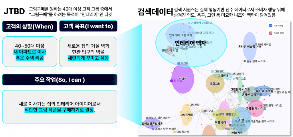 그림 구매를 희망하는 중년 여성의 뉴페르소나