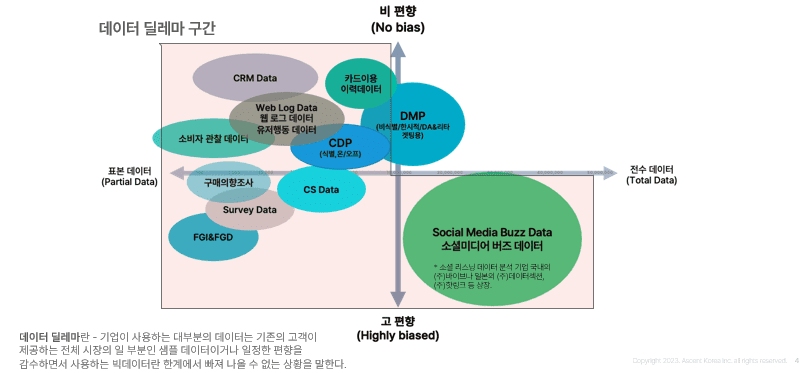 기존 빅데이터의 데이터 딜레마