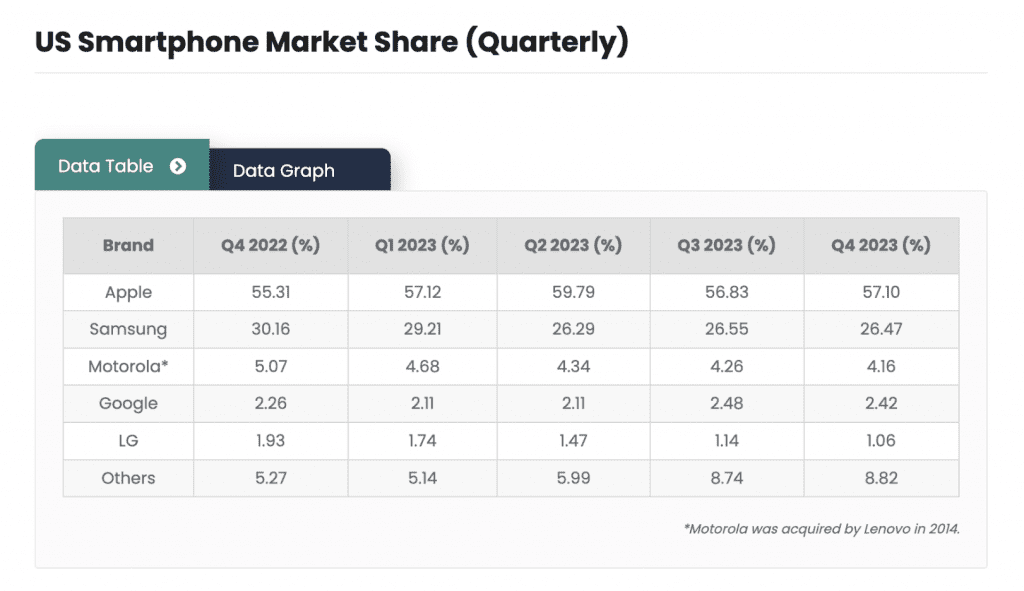 Statcounter, Statista, Fortune Business Insights Smartphone marketshare

 스마트폰 마켓쉐어