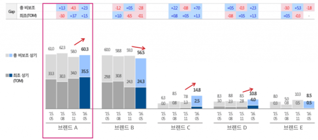 브랜드 인덱스 추적화면 예시