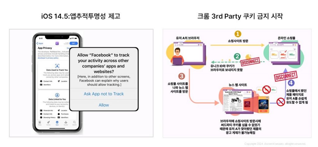 iOS 앱추적투명성 제고(앱 쿠키 허용 메시지)과 구글 서드파티 쿠키 금지 정책에 대한 설명