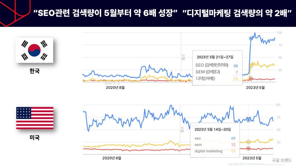 구글 트렌드에서 확인한 seo, sem, 디지털마케팅의 검색량 추이 그래프