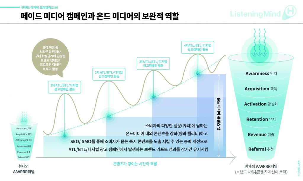 인텐트 마케팅 프레임워크 중 하나로 페이드 미디어 캠페인과 온드 미디어의 보완적 역할에 대한 설명