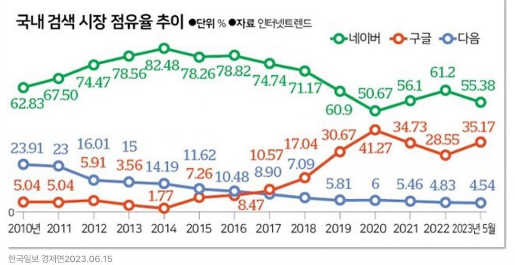 국내 네이버와 구글의 검색 시장 점유율 추이를 보여주는 그래프