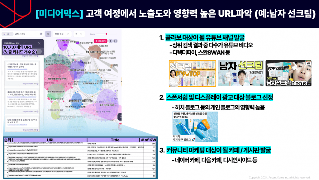 고객 여정에서 노출된 영향력 높은 url 파악