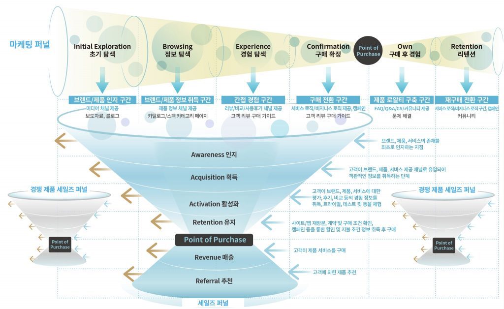 마케팅 퍼널과 세일즈퍼널의 관계